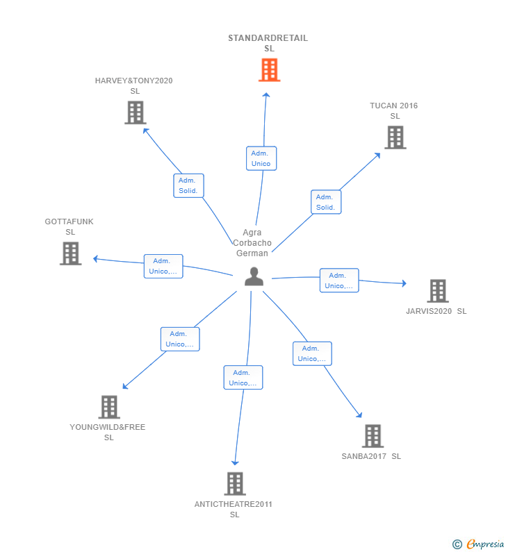 Vinculaciones societarias de STANDARDRETAIL SL