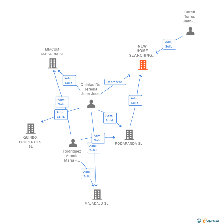 Vinculaciones societarias de NEW HOME SEARCHING & SELECTION SL