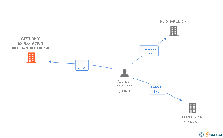 Vinculaciones societarias de GESTION Y EXPLOTACION MEDIOAMBIENTAL SA