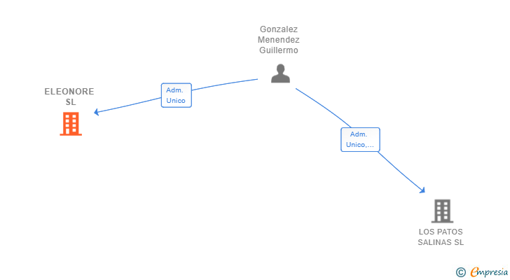 Vinculaciones societarias de ELEONORE SL