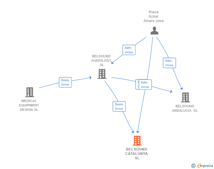 Vinculaciones societarias de BELSOUND CATALUNYA SL