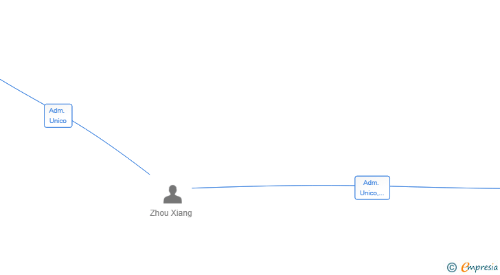 Vinculaciones societarias de XIANG PENG ZHOU SHI SL