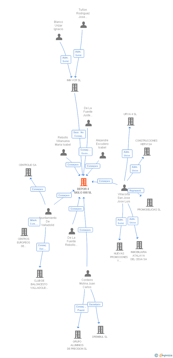 Vinculaciones societarias de DEPOR 4 SIGLO XXI SL