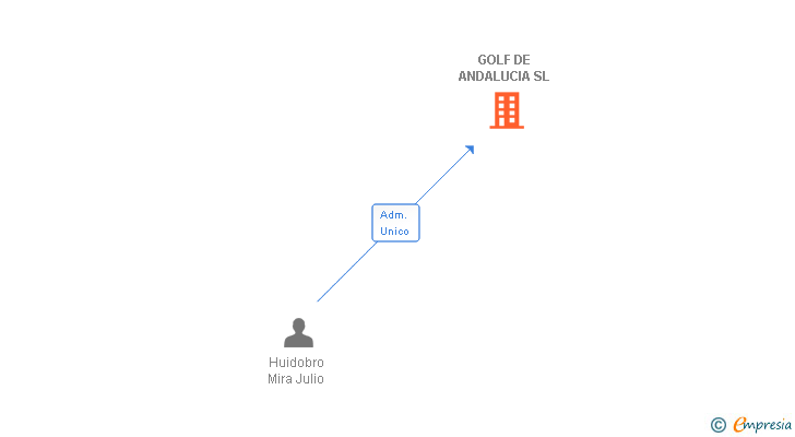 Vinculaciones societarias de GOLF DE ANDALUCIA SL