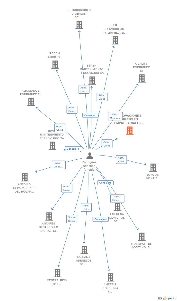 Vinculaciones societarias de INNOVACIONES MULTIPLES EMPRESARIALES SL