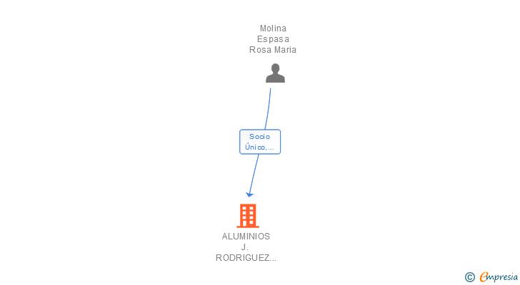 Vinculaciones societarias de ALUMINIOS J. RODRIGUEZ MOLINA SL