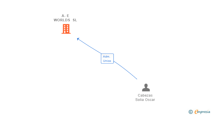 Vinculaciones societarias de A-E WORLDS SL