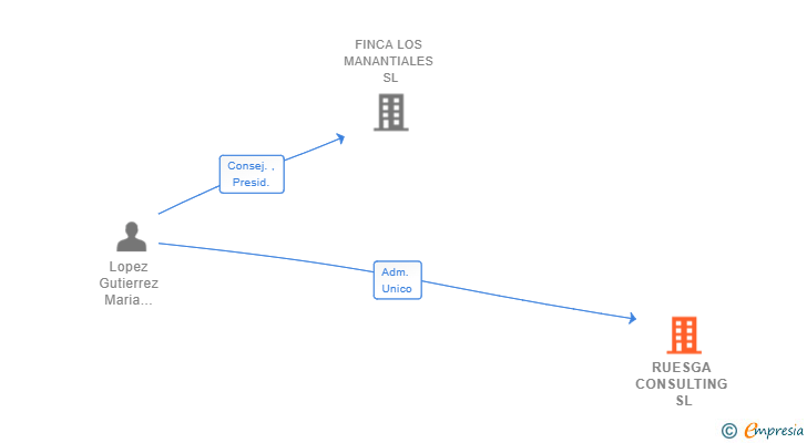 Vinculaciones societarias de RUESGA CONSULTING SL