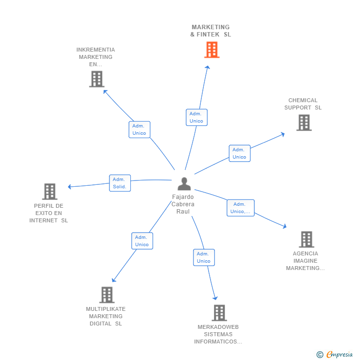Vinculaciones societarias de MARKETING & FINTEK SL