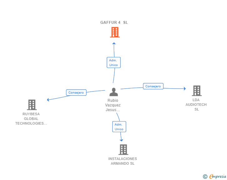 Vinculaciones societarias de GAFFUR 4 SL