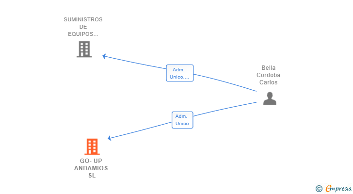 Vinculaciones societarias de GO-UP ANDAMIOS SL