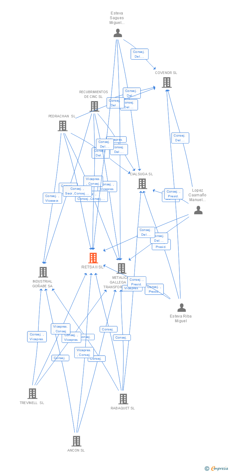 Vinculaciones societarias de RETSA II SL