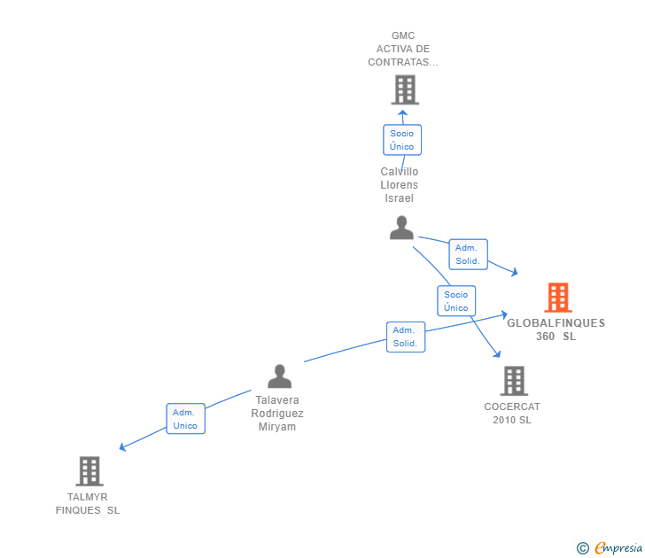 Vinculaciones societarias de GLOBALFINQUES 360 SL