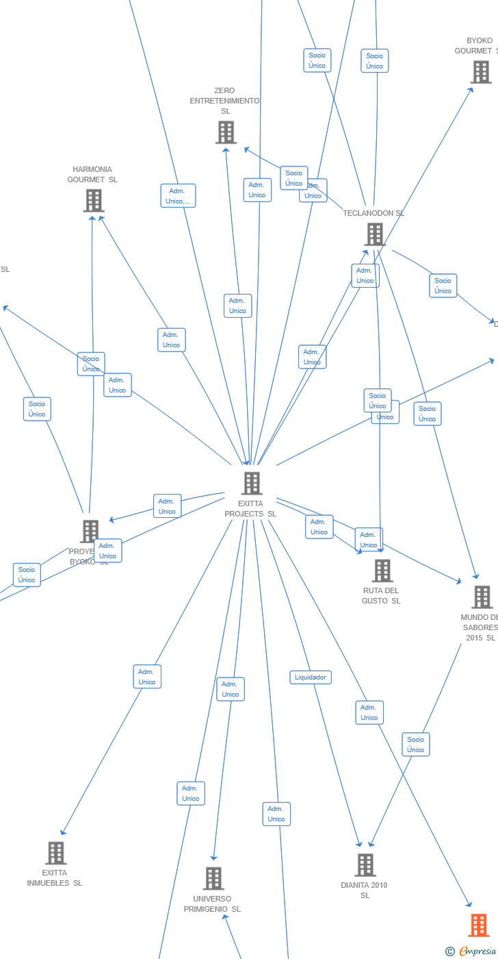 Vinculaciones societarias de CALMA GOURMET SL