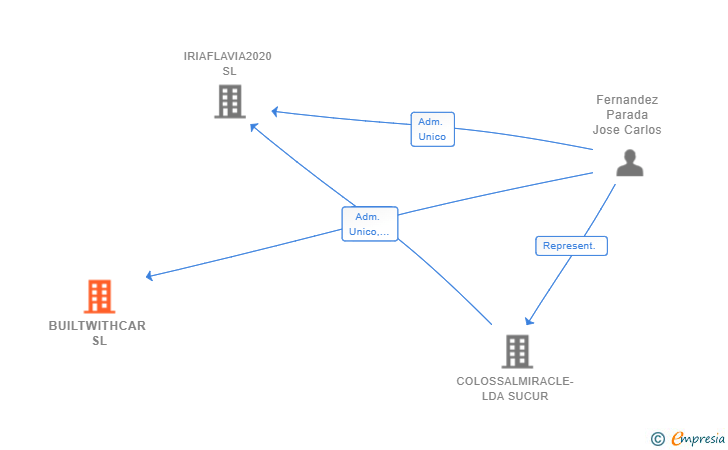 Vinculaciones societarias de BUILTWITHCAR SL