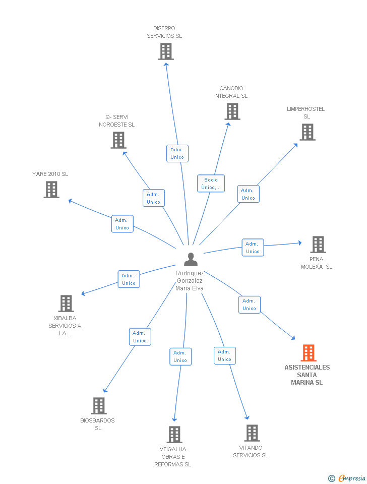 Vinculaciones societarias de ASISTENCIALES SANTA MARINA SL