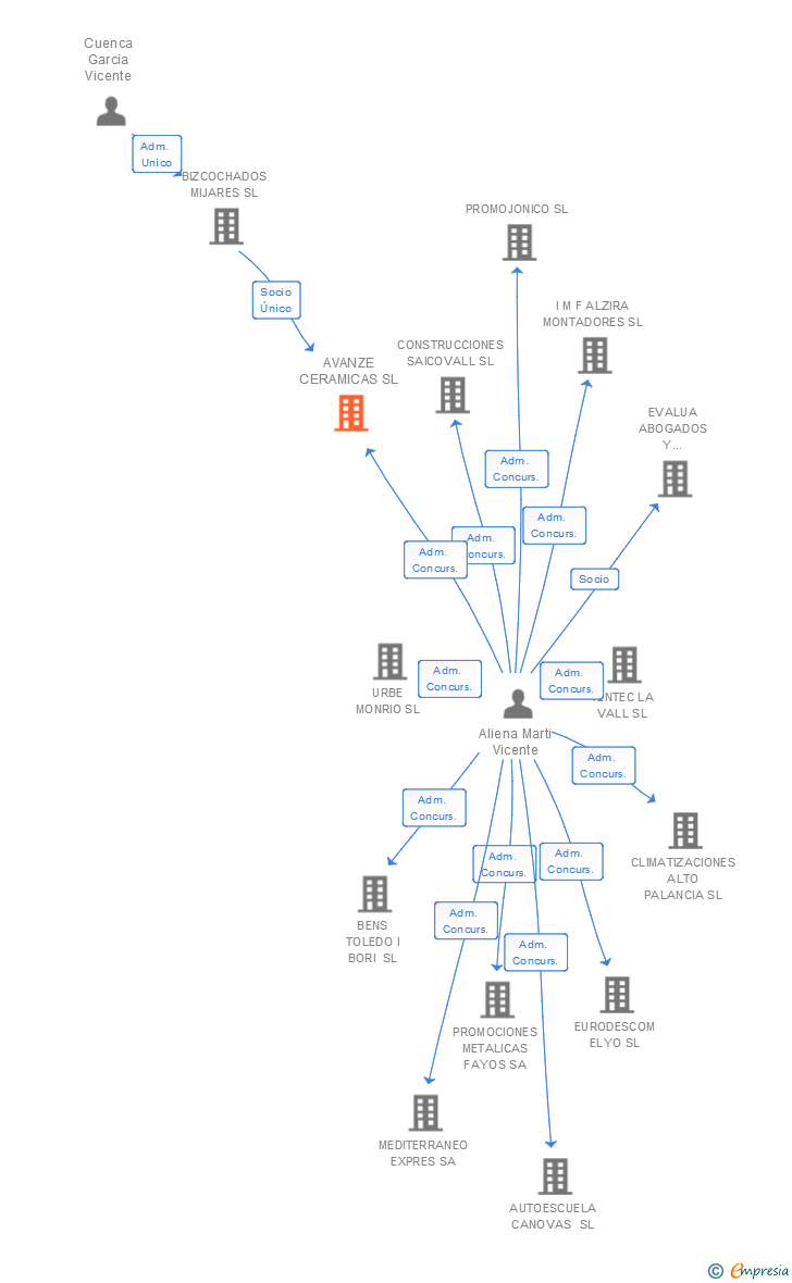 Vinculaciones societarias de AVANZE CERAMICAS SL
