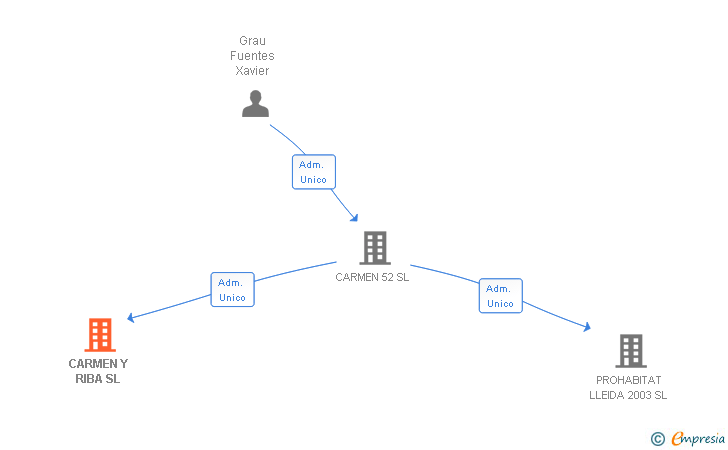 Vinculaciones societarias de CARMEN Y RIBA SL