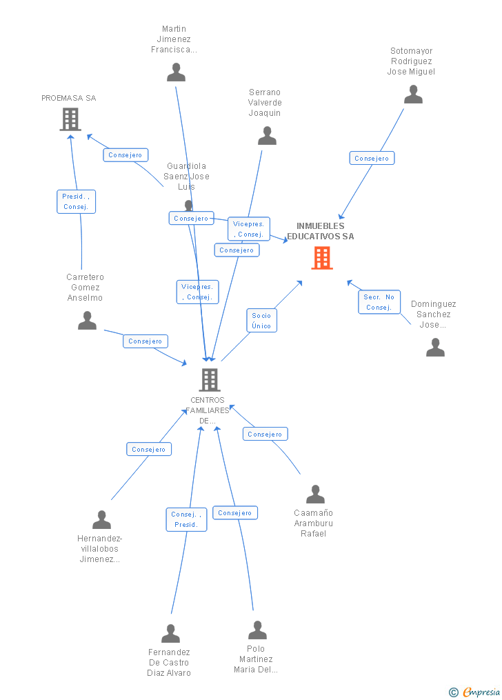 Vinculaciones societarias de INMUEBLES EDUCATIVOS SA