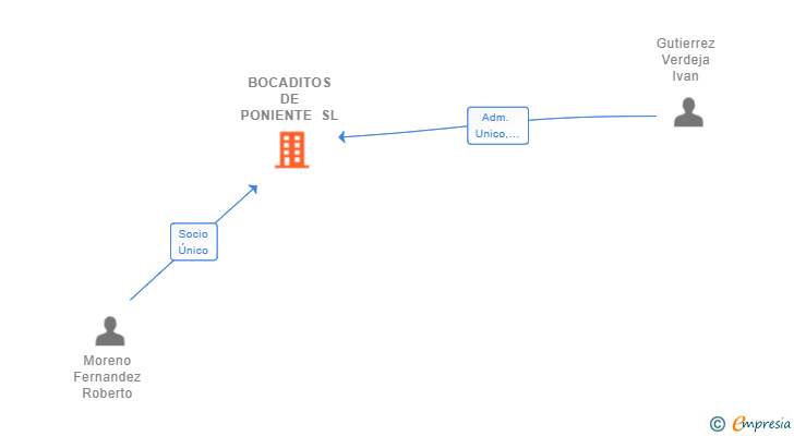 Vinculaciones societarias de BOCADITOS DE PONIENTE SL