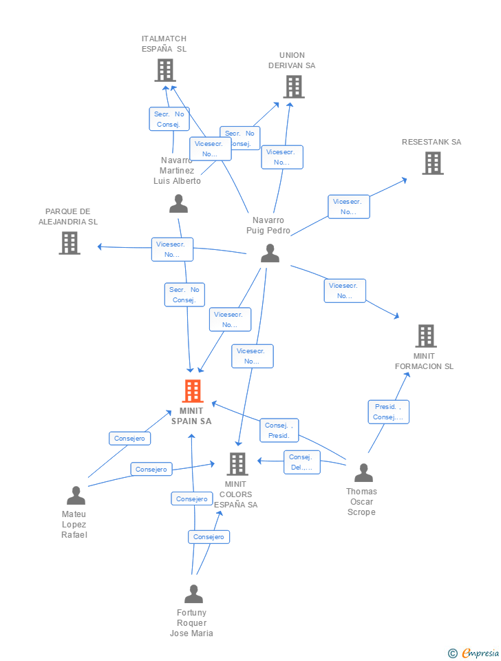 Vinculaciones societarias de MINIT SPAIN SA