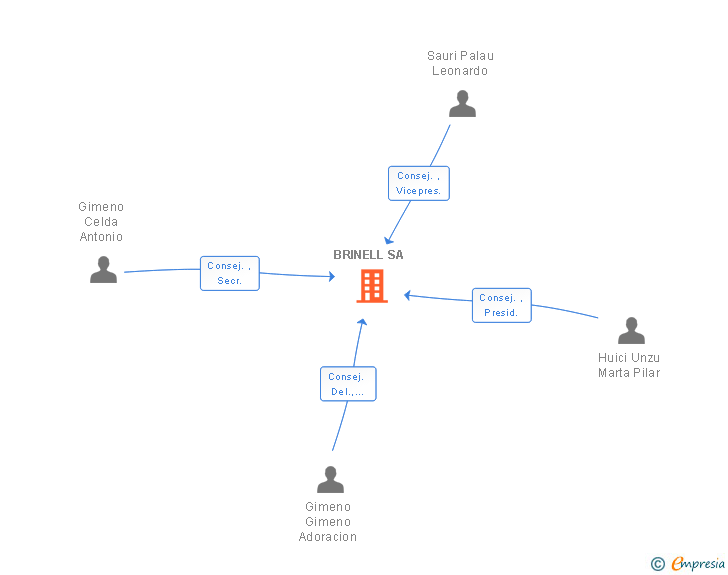 Vinculaciones societarias de BRINELL SA