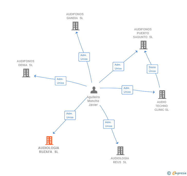 Vinculaciones societarias de AUDIOLOGIA RUZAFA SL