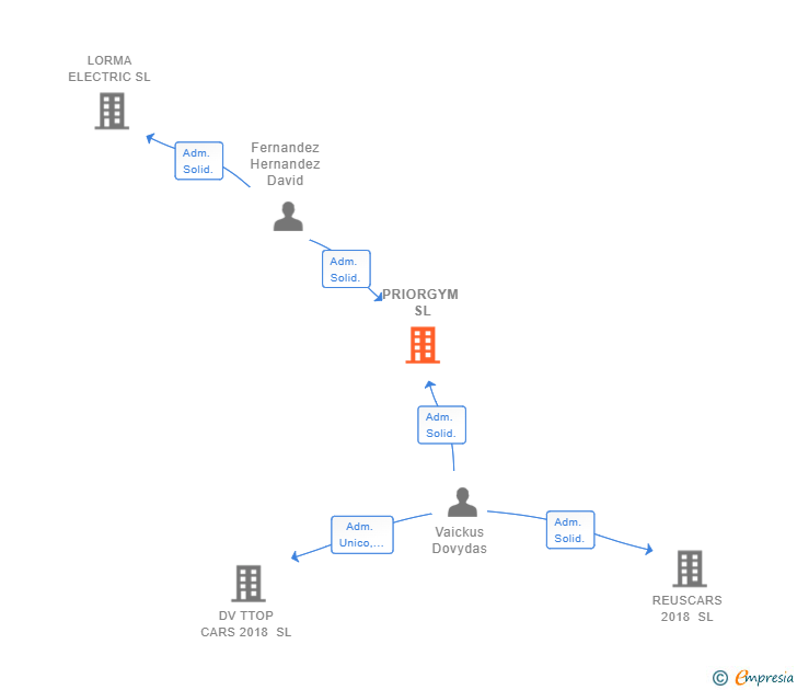 Vinculaciones societarias de PRIORGYM SL