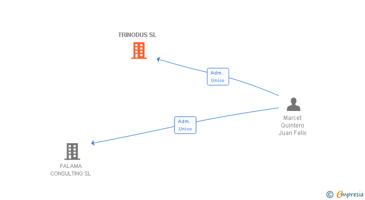 Vinculaciones societarias de TRINODUS SL