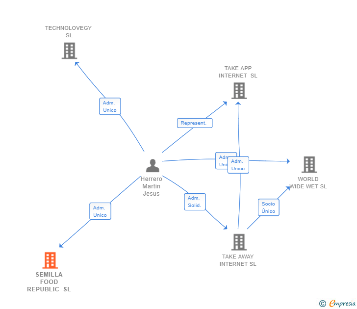 Vinculaciones societarias de SEMILLA FOOD REPUBLIC SL