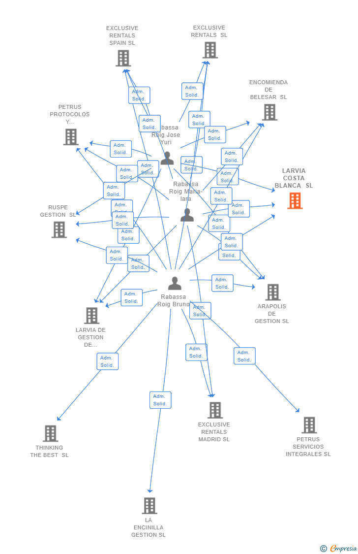 Vinculaciones societarias de LARVIA COSTA BLANCA SL