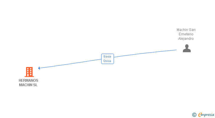 Vinculaciones societarias de HERMANOS MACHIN SL