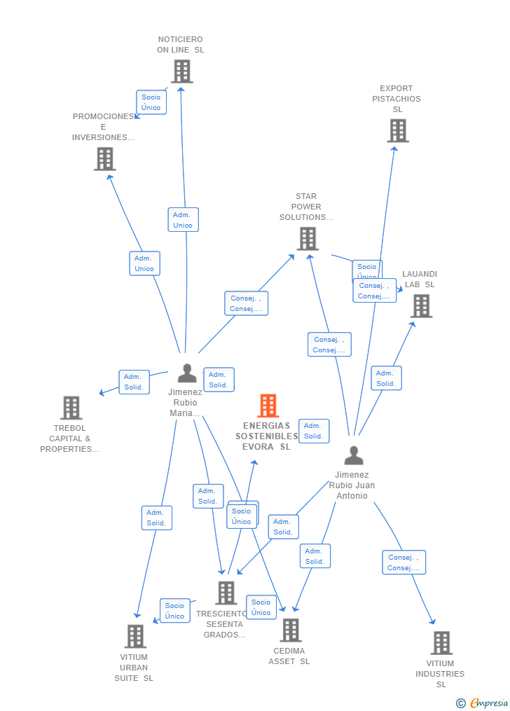 Vinculaciones societarias de ENERGIAS SOSTENIBLES EVORA SL