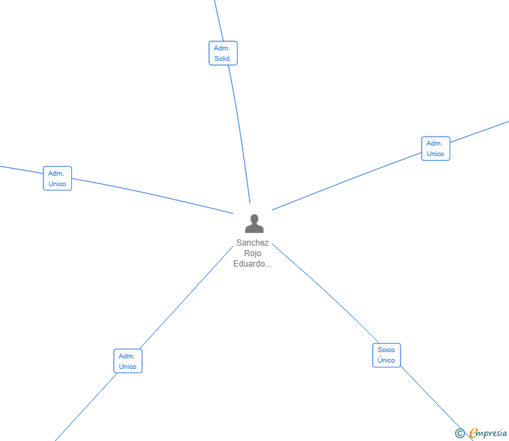 Vinculaciones societarias de TYPE360 EXPERIENCE SL