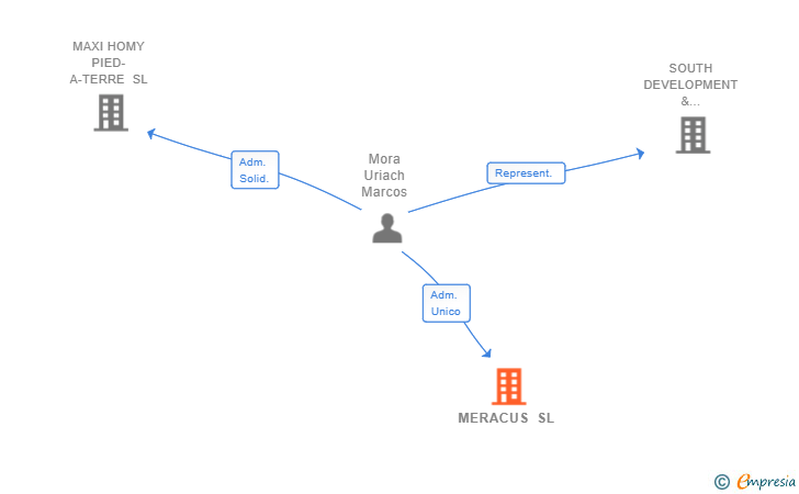 Vinculaciones societarias de MERACUS SL