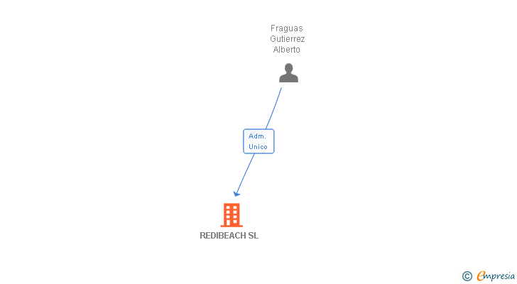 Vinculaciones societarias de REDIBEACH SL