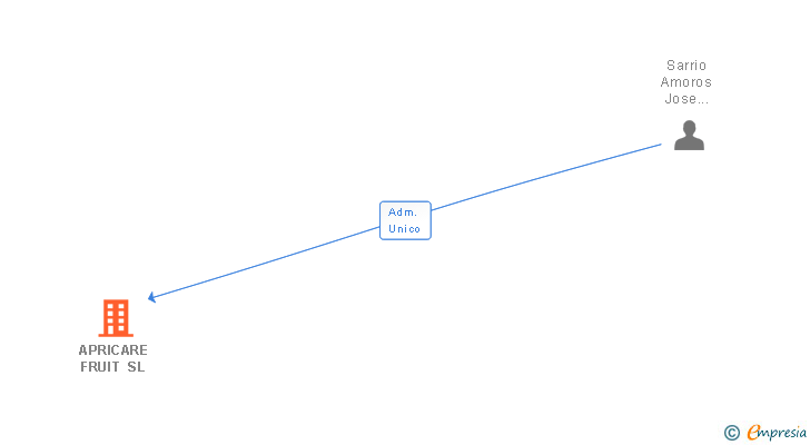 Vinculaciones societarias de APRICARE FRUIT SL
