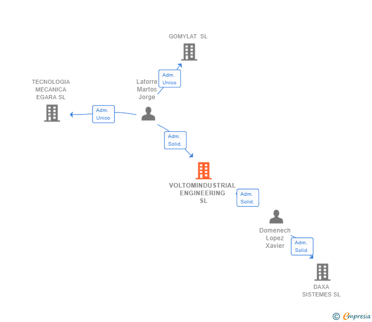 Vinculaciones societarias de VOLTOMINDUSTRIAL ENGINEERING SL