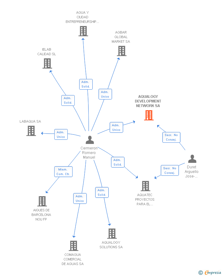 Vinculaciones societarias de AQUALOGY DEVELOPMENT NETWORK SA
