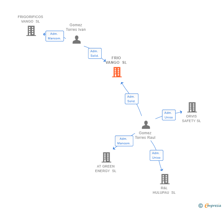 Vinculaciones societarias de FRIO VANGO SL