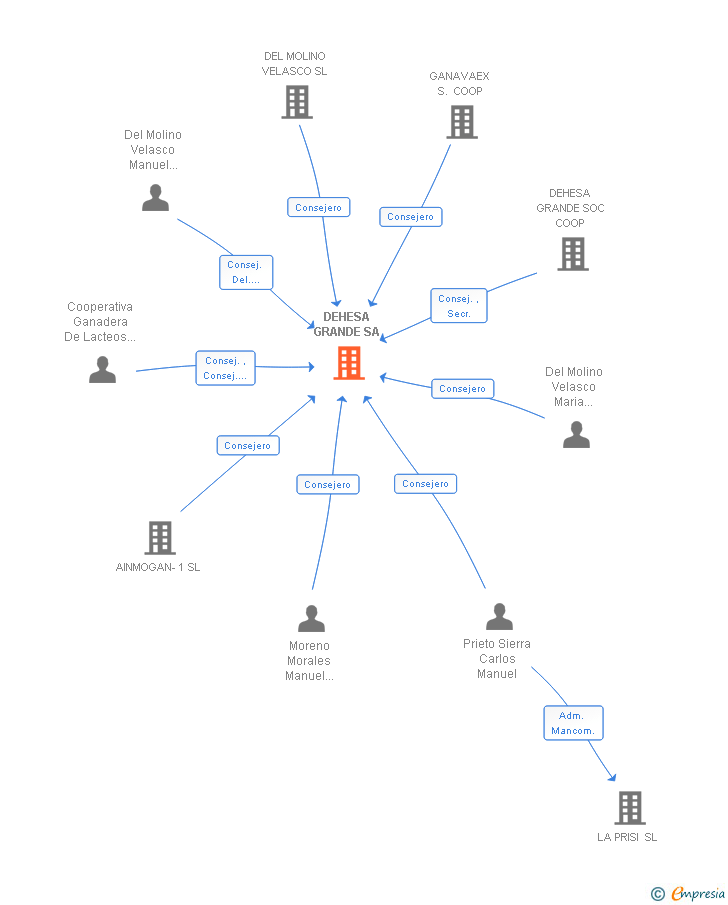 Vinculaciones societarias de DEHESA GRANDE SL