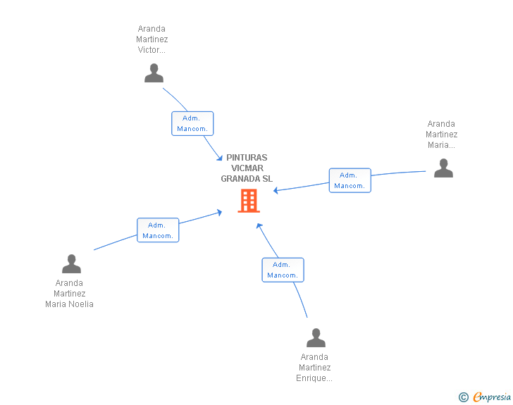 Vinculaciones societarias de PINTURAS VICMAR GRANADA SL