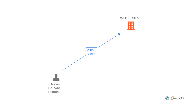 Vinculaciones societarias de MATGLORI SL
