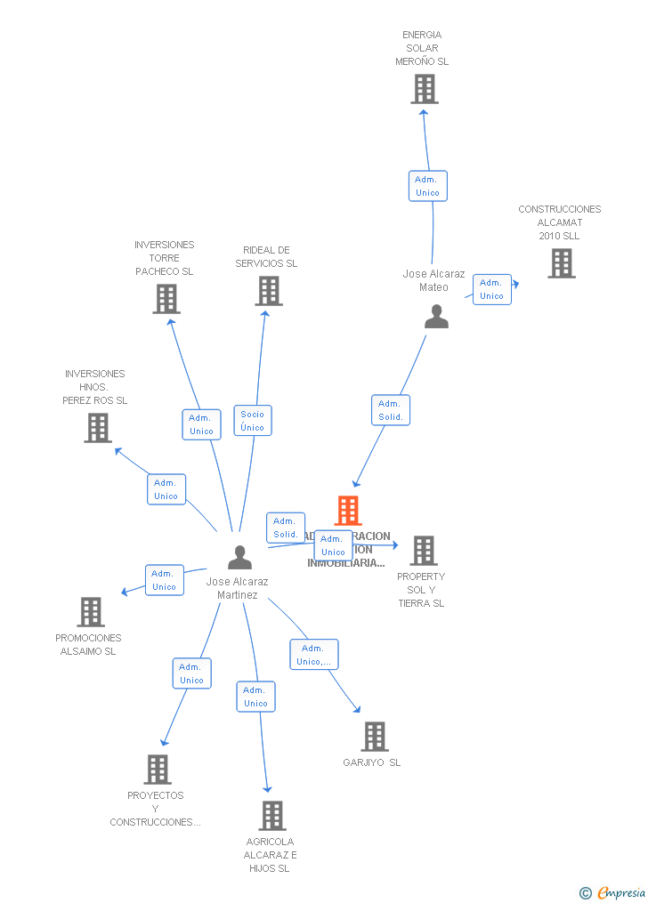 Vinculaciones societarias de ADMINISTRACION Y GESTION INMOBILIARIA MEROTH SA