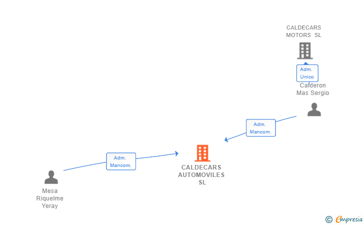 Vinculaciones societarias de CALDECARS AUTOMOVILES SL