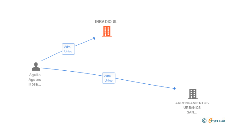 Vinculaciones societarias de INRADIO SL