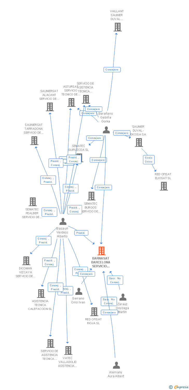 Vinculaciones societarias de BARNASAT BARCELONA SERVICIO DE ASISTENCIA TECNICA SL