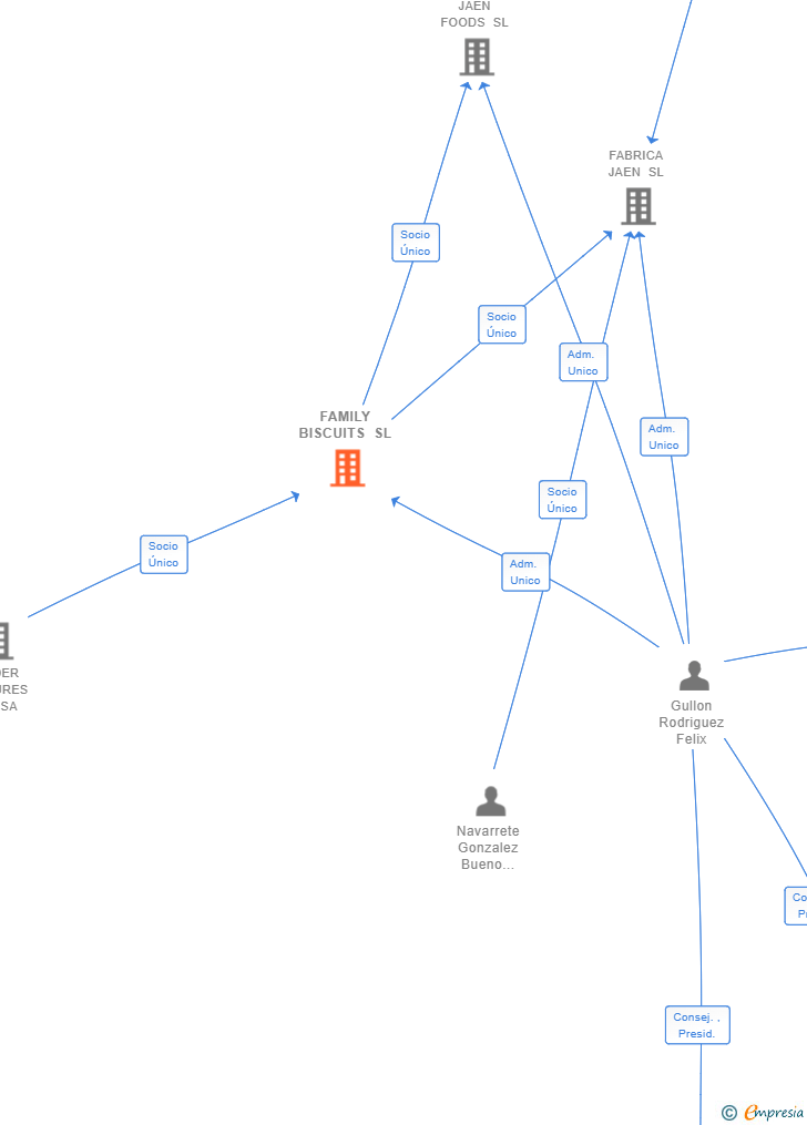 Vinculaciones societarias de FAMILY BISCUITS SL