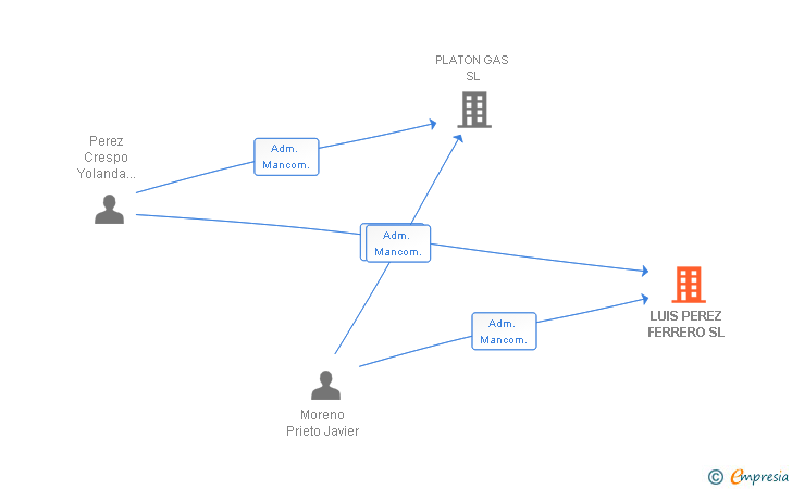 Vinculaciones societarias de LUIS PEREZ FERRERO SL