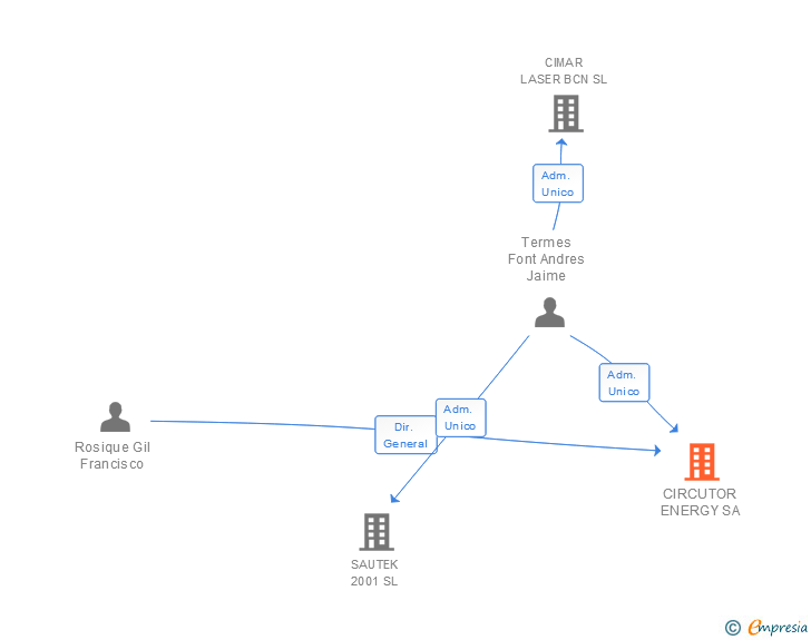 Vinculaciones societarias de CIRCUTOR ENERGY SA
